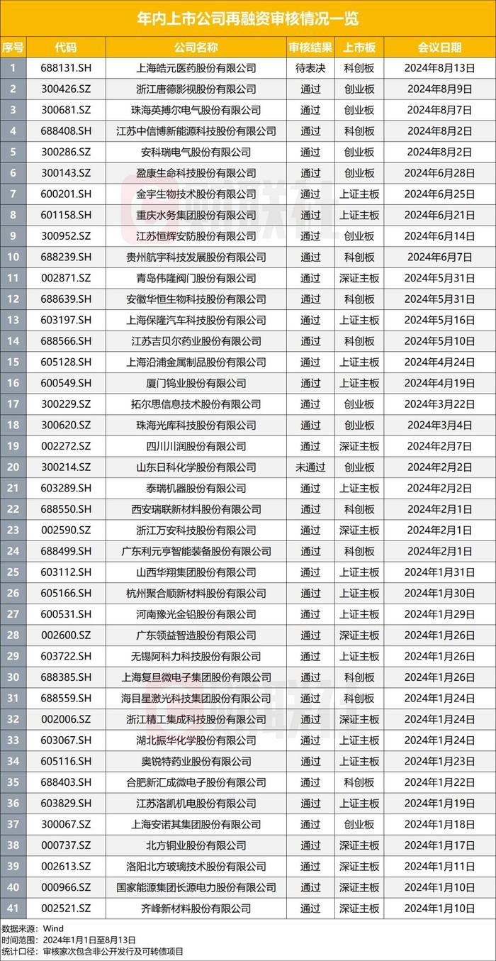 再融资也遇冷：今年来115单仅为去年32%，融资减少八成，仅36家券商有项目收入