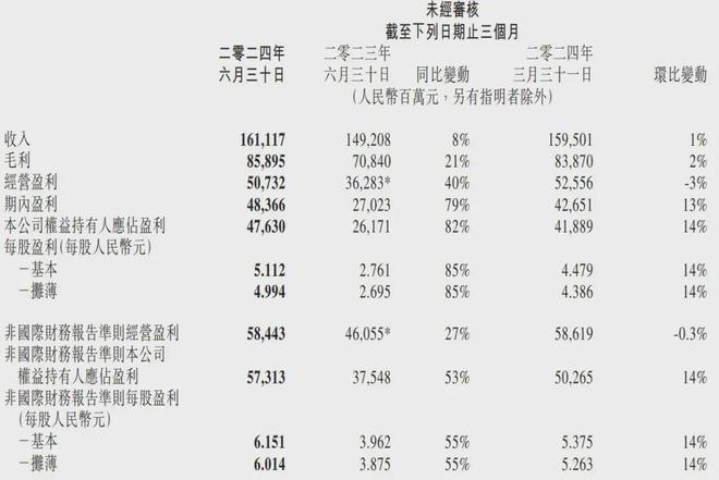 腾讯季报图解：营收1611亿同比增8%马化腾：本土游戏收入恢复增长