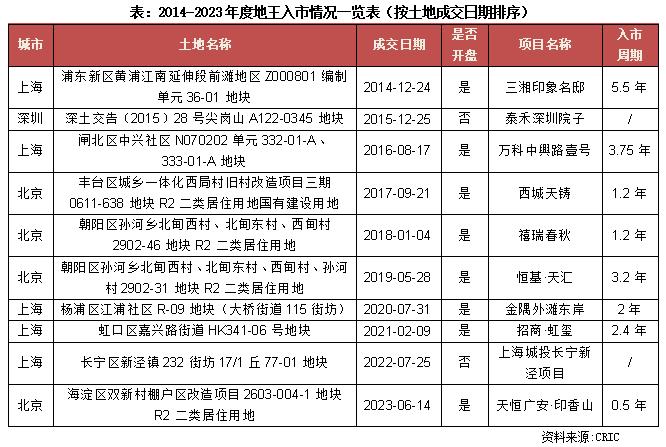 行业透视｜时隔八年全国单价地王被刷新，那些年的地王怎样了？