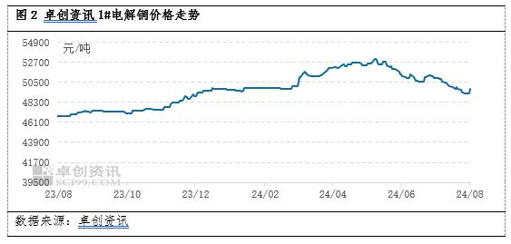 铜：出口增速可观 冷配业成为用铜的亮眼终端产品