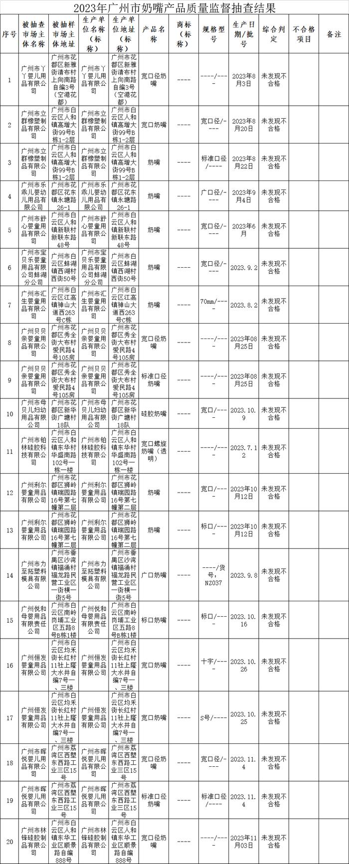 2023年广州市奶嘴产品质量监督抽查结果