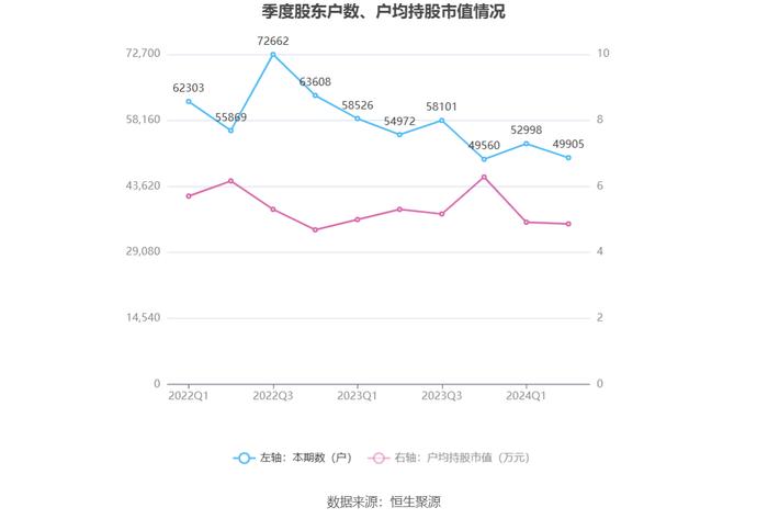 红宝丽：2024年上半年净利润同比增长395.86% 拟10派0.3元