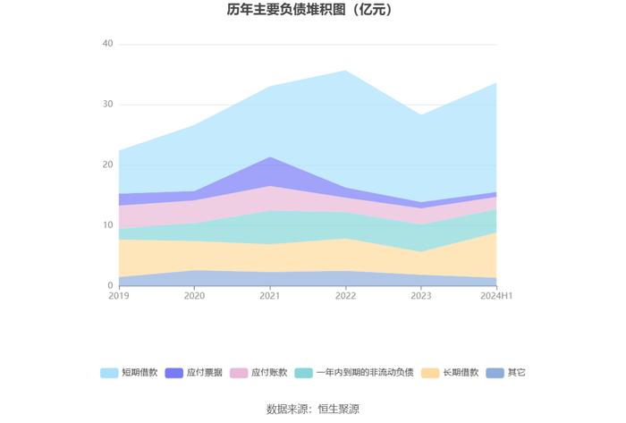 红宝丽：2024年上半年净利润同比增长395.86% 拟10派0.3元