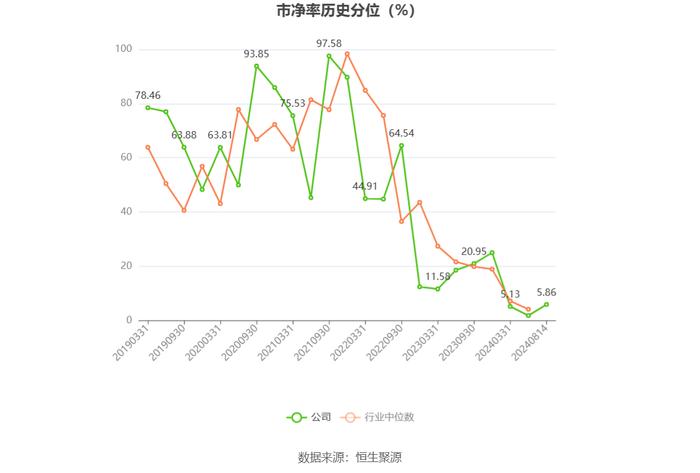 红宝丽：2024年上半年净利润同比增长395.86% 拟10派0.3元