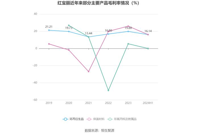 红宝丽：2024年上半年净利润同比增长395.86% 拟10派0.3元