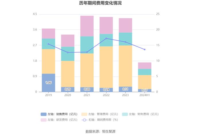 红宝丽：2024年上半年净利润同比增长395.86% 拟10派0.3元