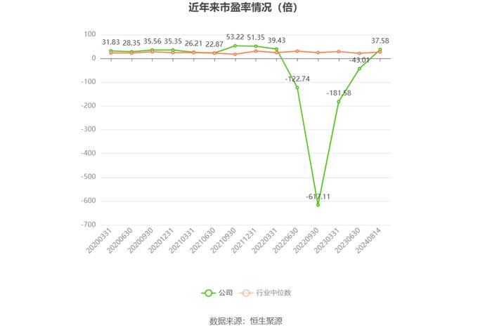 红宝丽：2024年上半年净利润同比增长395.86% 拟10派0.3元