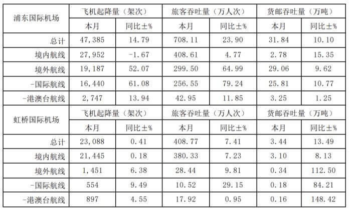 上海机场：7月浦东国际机场旅客吞吐量708.11万人次，同比增23.9%