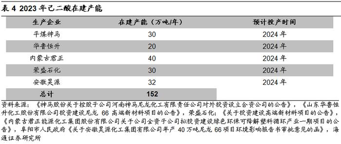 海通大宗商品产业链精品报告系列（12） | 国内供需紧平衡，尼龙66带动己二酸需求增长