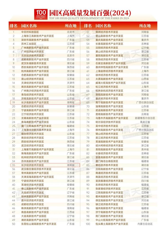 长沙2家园区上榜2024园区高质量发展百强榜