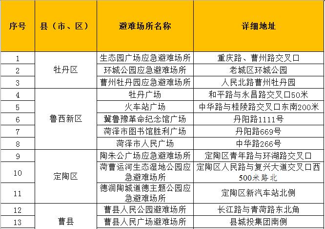 最新！菏泽市地震应急避难场所公布！