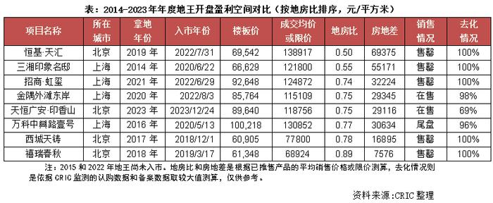 行业透视｜时隔八年全国单价地王被刷新，那些年的地王怎样了？