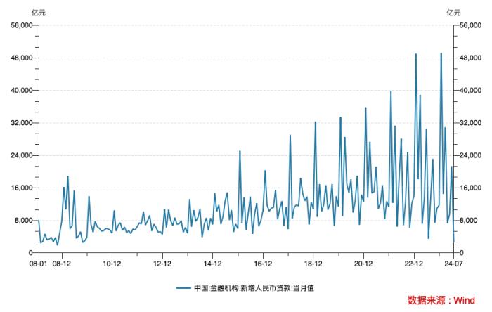 透视7月金融数据：票据融资增加5586亿元