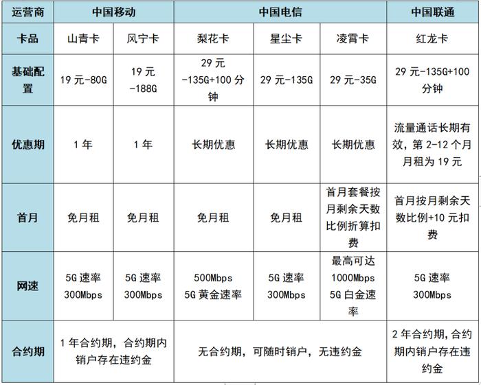 低价大流量卡风靡，运营商该如何平衡流量与价值经营