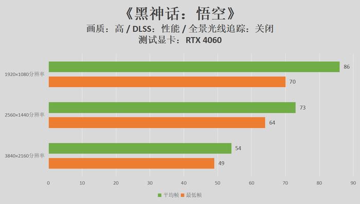 赶个游戏圈的时髦！RTX4090D/RTX4060双显卡出战《黑神话：悟空》性能测试程序