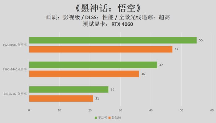 赶个游戏圈的时髦！RTX4090D/RTX4060双显卡出战《黑神话：悟空》性能测试程序