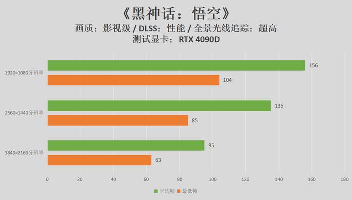 赶个游戏圈的时髦！RTX4090D/RTX4060双显卡出战《黑神话：悟空》性能测试程序