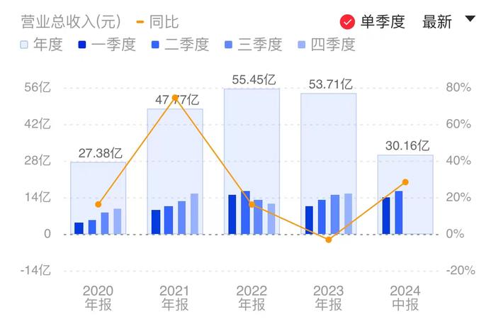 晶晨股份上半年境内外收入均增近三成 研发人员规模创新高 称“今年将是运营效率提升年”