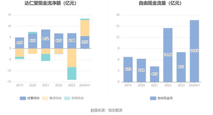 达仁堂：2024年上半年净利润6.58亿元 同比下降8.97%