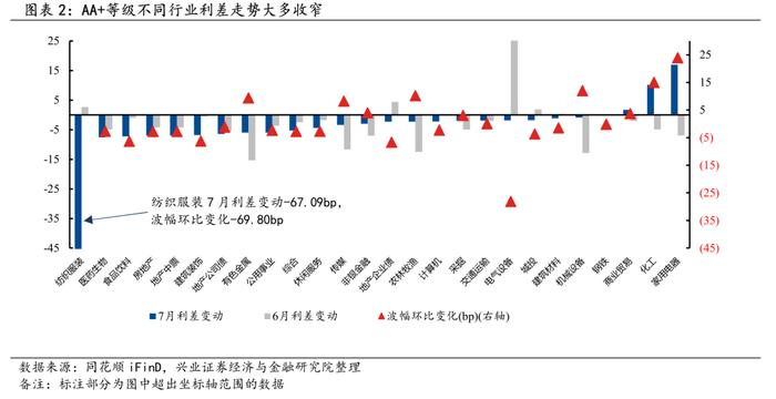 【兴证固收.信用】信用债需求持续升温，行业利差整体压缩——2024年7月兴证固收行业利差跟踪