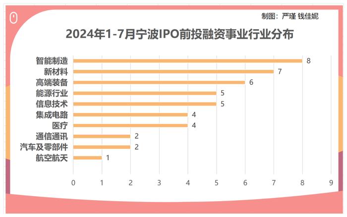 前7个月宁波44起IPO前投融资事件 “聪明钱”流向这些赛道