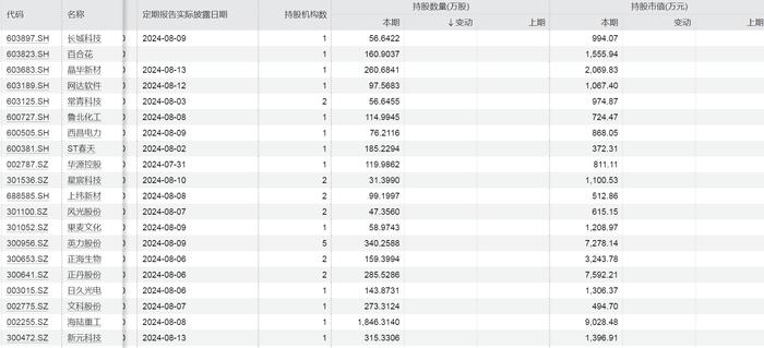 上市公司中报密集披露 QFII最新重仓股名单出炉！