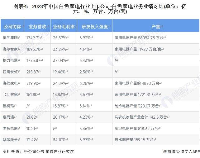 2024年中国白色家电行业供应水平分析 中国白色家电产量占全球比重超60%【组图】