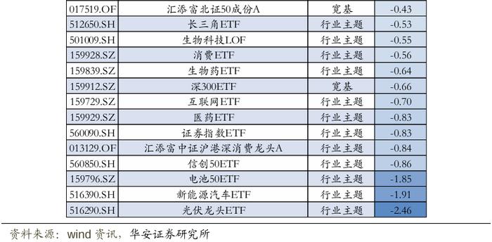 【华安证券·金融工程】月度报告：8月指数产品建议关注电信50ETF、智能车ETF等