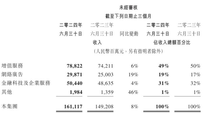 财报|腾讯第二季度营收1611亿元，国际市场游戏增长加速，视频和小程序都在加强交易能力