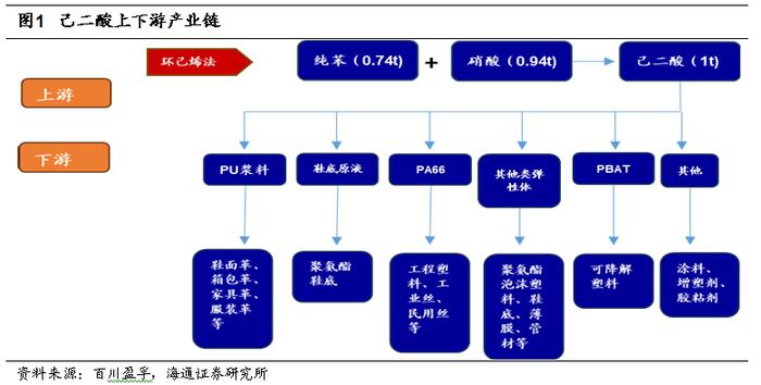 海通大宗商品产业链精品报告系列（12） | 国内供需紧平衡，尼龙66带动己二酸需求增长