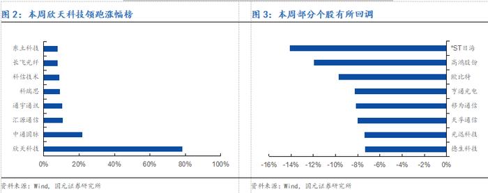 【国元研究 · 通信】千帆组网星顺利发射，数据中心间连接需求高增——通信行业周报