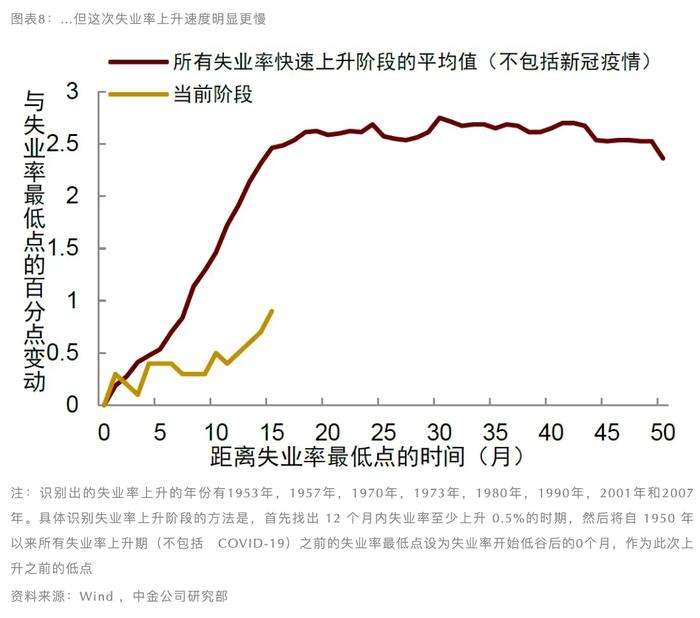 萨姆法则这次未必适用