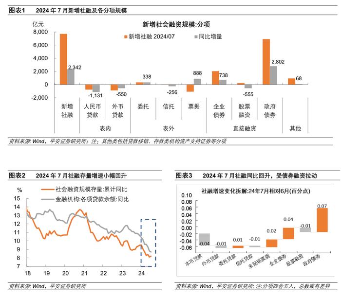 金融数据“冷”与“热”——2024年7月金融数据点评