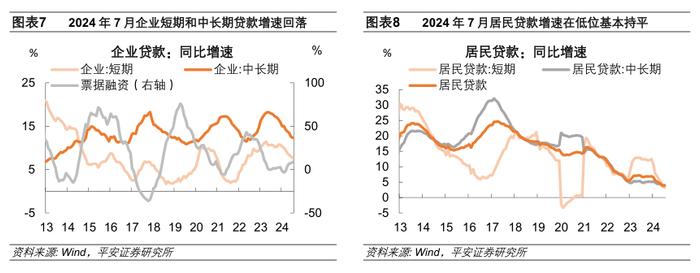 金融数据“冷”与“热”——2024年7月金融数据点评