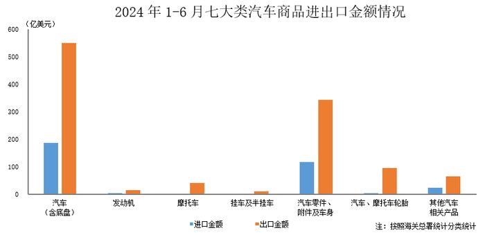 中国汽车工业协会：2024年6月海关进出口情况简析