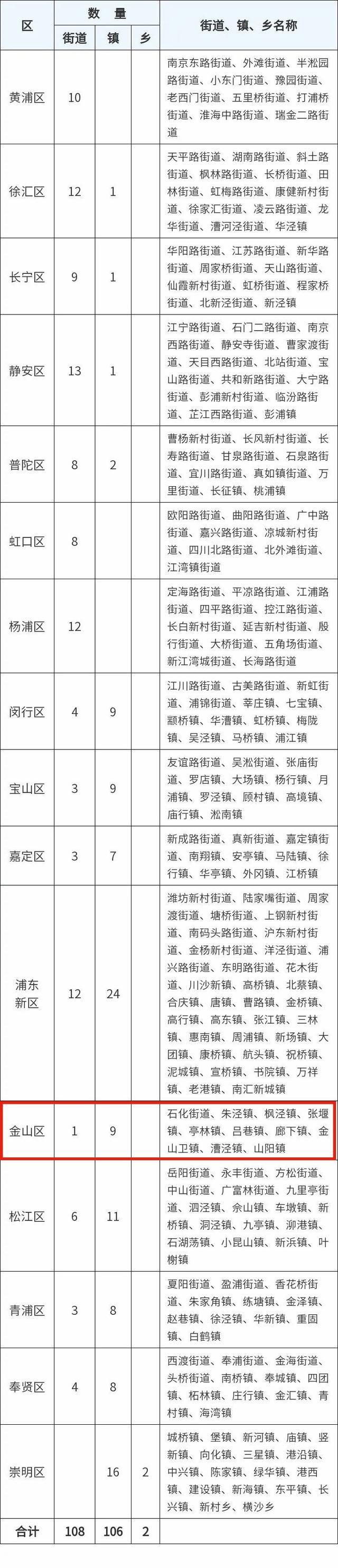 上海公布最新行政区划名称表，来看金山有多少街镇、村居？