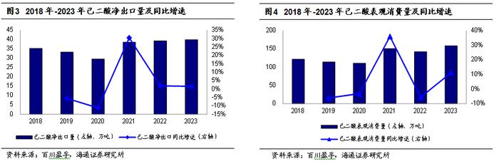 海通大宗商品产业链精品报告系列（12） | 国内供需紧平衡，尼龙66带动己二酸需求增长