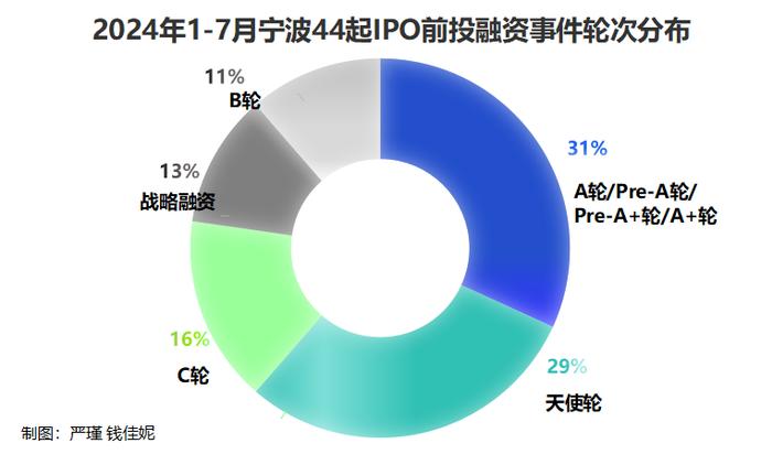 前7个月宁波44起IPO前投融资事件 “聪明钱”流向这些赛道