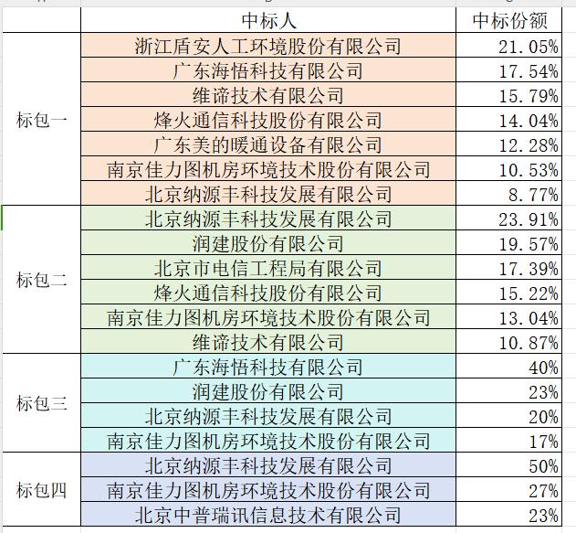 最高限价约8.5亿元！中国移动2万多套水冷型空调设备集采结果公布 烽火收获不错 中兴、华为没参加投标？