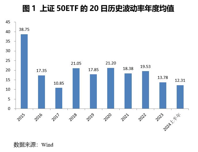 低波环境下的期权策略