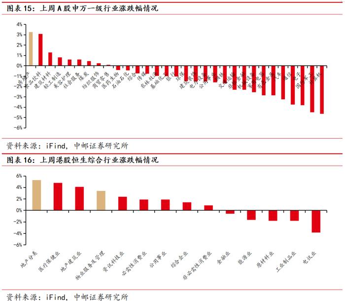 中邮·房地产|周观点： “收储”推进及“限价”解除有望加速行业去库存