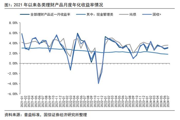 7月理财产品环比增加1.4万亿 平均年化收益率2.98% 受益于“债牛”