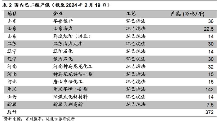 海通大宗商品产业链精品报告系列（12） | 国内供需紧平衡，尼龙66带动己二酸需求增长