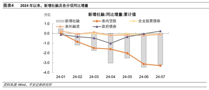 金融数据“冷”与“热”——2024年7月金融数据点评