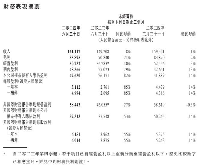 净利大涨53%！腾讯财报披露视频号总用户时长显著增长