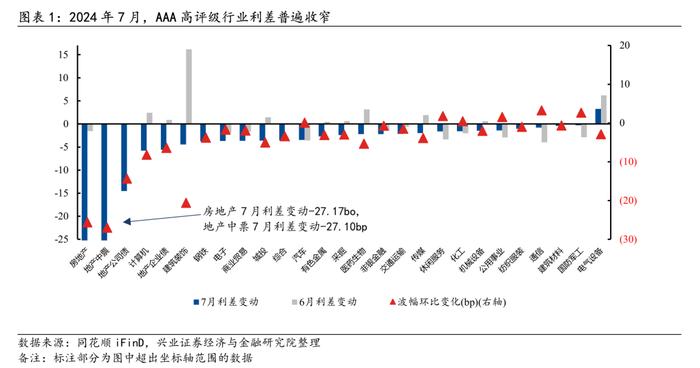 【兴证固收.信用】信用债需求持续升温，行业利差整体压缩——2024年7月兴证固收行业利差跟踪