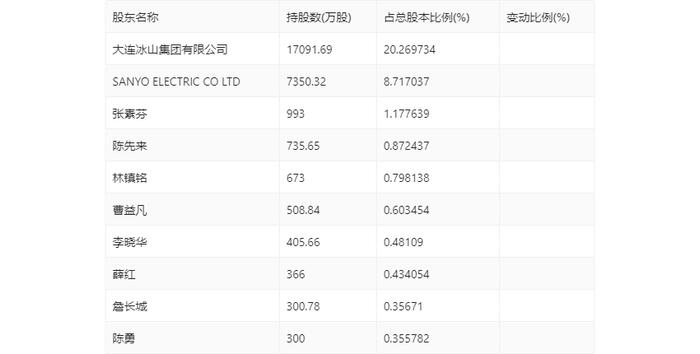 冰山冷热：2024年上半年净利润7853万元 同比增长36.78%