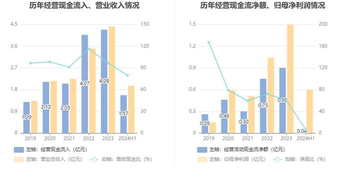 康普化学：2024年上半年净利润5982.61万元 同比下降17.87%