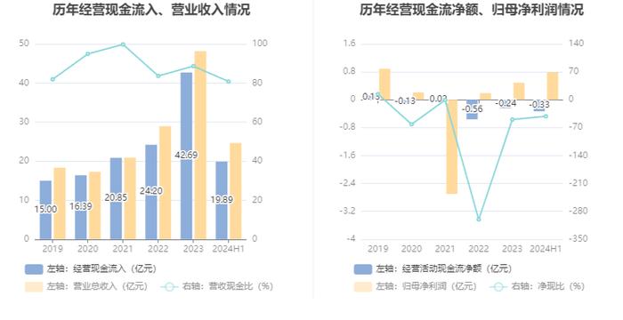 冰山冷热：2024年上半年净利润7853万元 同比增长36.78%