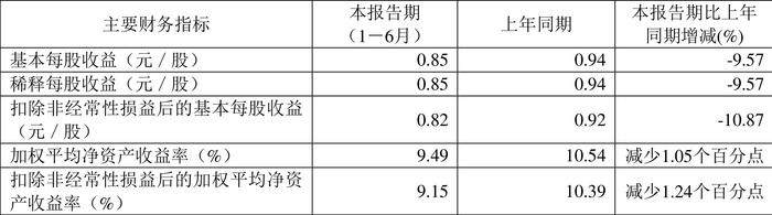 达仁堂：2024年上半年净利润6.58亿元 同比下降8.97%